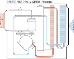 Commercial Dehumidifier (Desert Aire Dehumidifier)